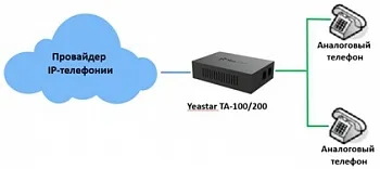 Gateway IP-PBX Yeastar TA100