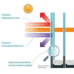 Солнцезащитное стекло ClimaGuard Solar