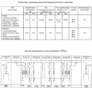 250~2500kVA quvvatga ega komplekt transformator podstansiyalari KTPm