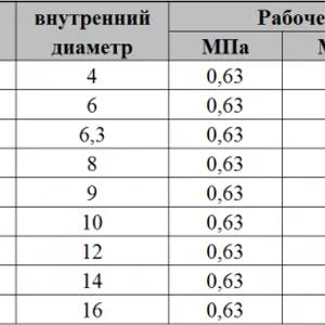 Рукава резиновые с нитяным усилением от 4 до 16 мм