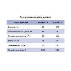 Вентилятор накладной Quadro D125 Era