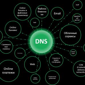 Защита DNS от 0-day, фишинговых атак, контроль доступа к нежелательным веб-сайтам