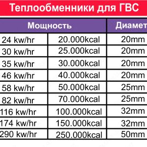 Теплообменники для ГВС- 46 kw/hr