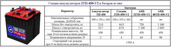 32TN-450 lokomotiv akkumulyatorlari ZIP2 bilan to'liq (quruq zaryadlangan)