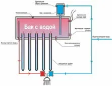 Солнечный водонагреватель цельная система (моноблок) QIE10/FA1800/S100L
