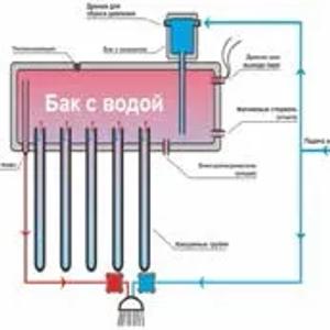 Солнечный водонагреватель цельная система (моноблок) QIE10/FA1800/S100L