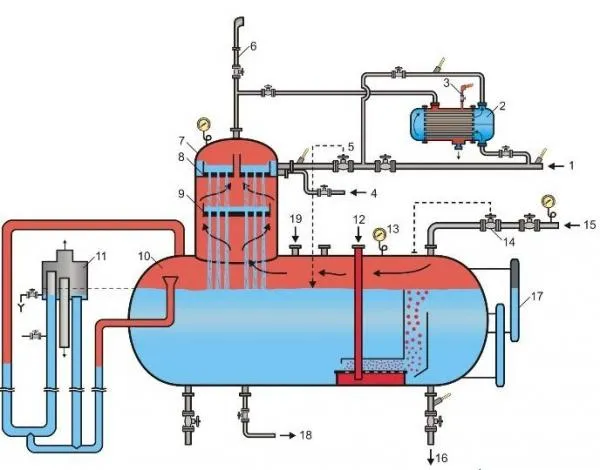 Deaerator. Nominal quvvat, t/soat - 20-200 Ish bosimi, MPa - 0,02 Ish muhitining harorati, C° - 104,2 Imkoniyat, m3 - 20-50-100